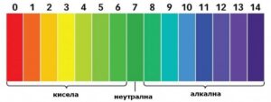 pH strips for measuring acidity
