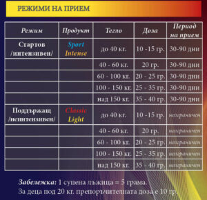 СИРИУС Д СПОРТ възстановява и обновява клетките